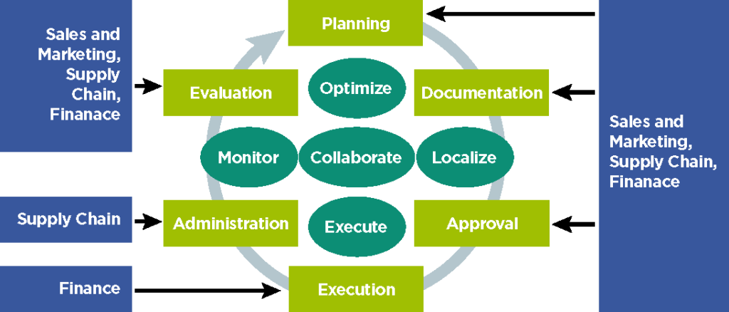 Trade Activity Management Closed Loop Process
