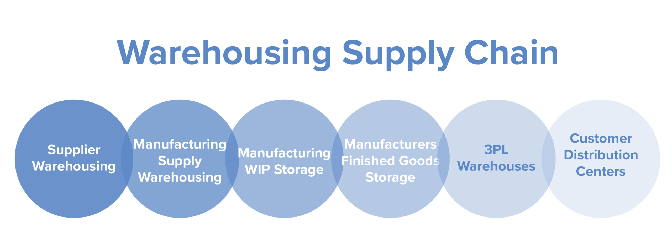 graph, warehousing supply chain