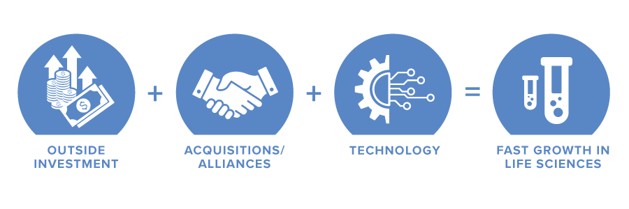 life science, investment, technology, acquisitions