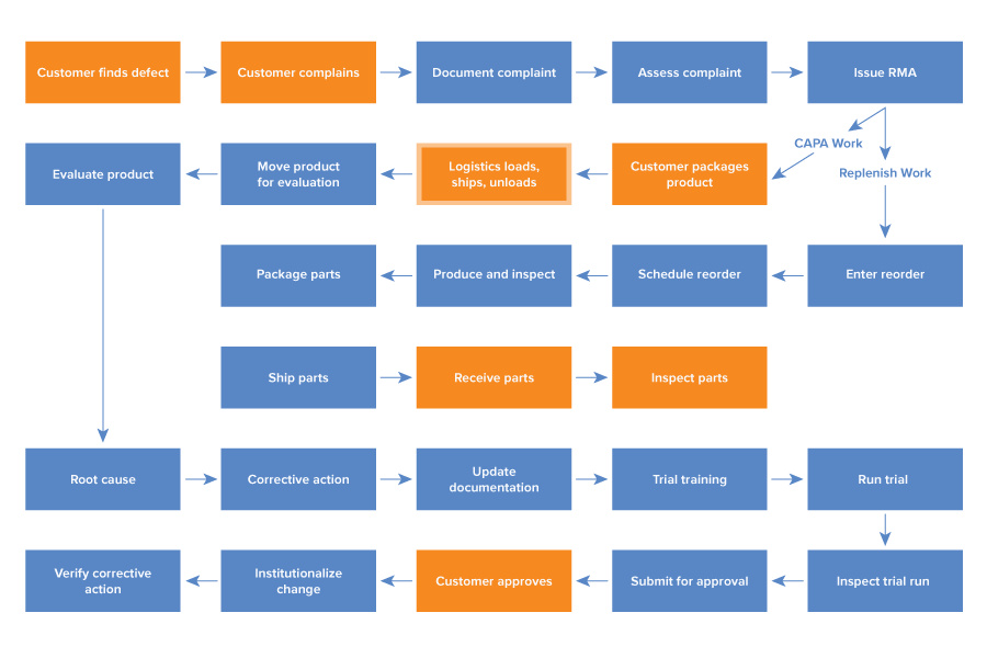 FMEA, AIAG, VDA, quality, quality management, QMS