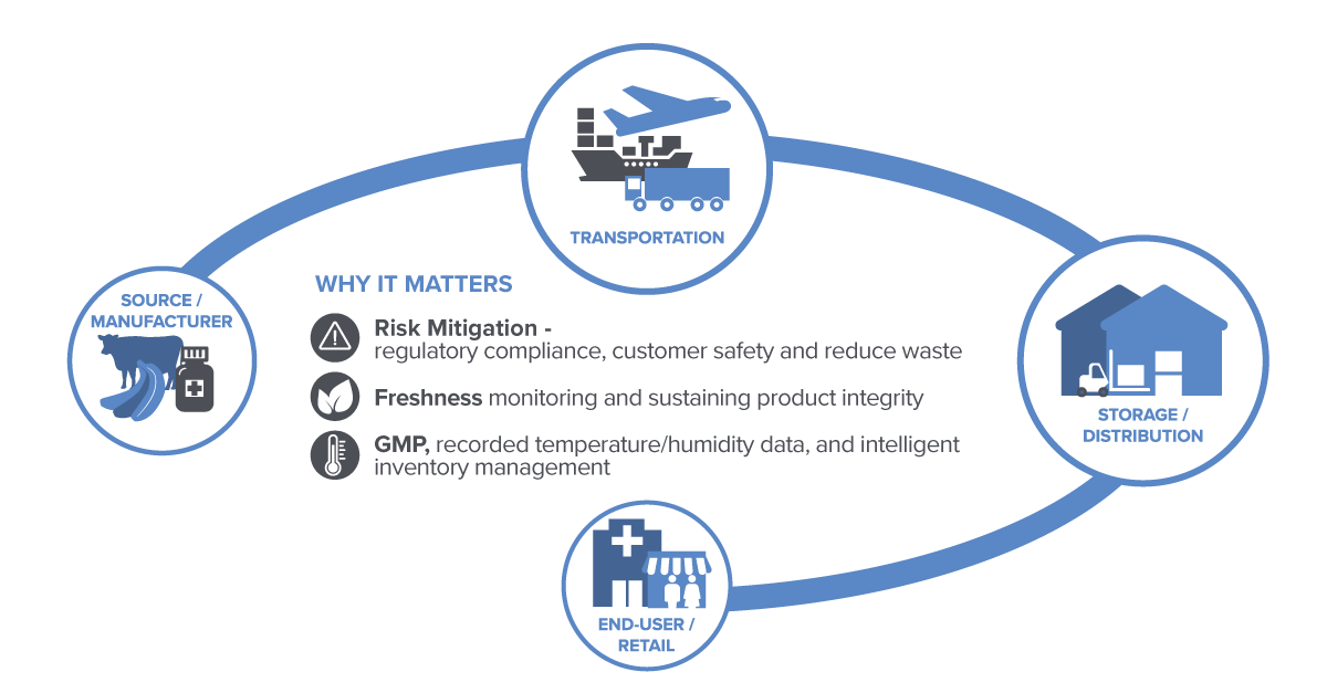 Cold chain, COVID-19, COVID-19 vaccine, Vaccine distribution, Vaccine containment