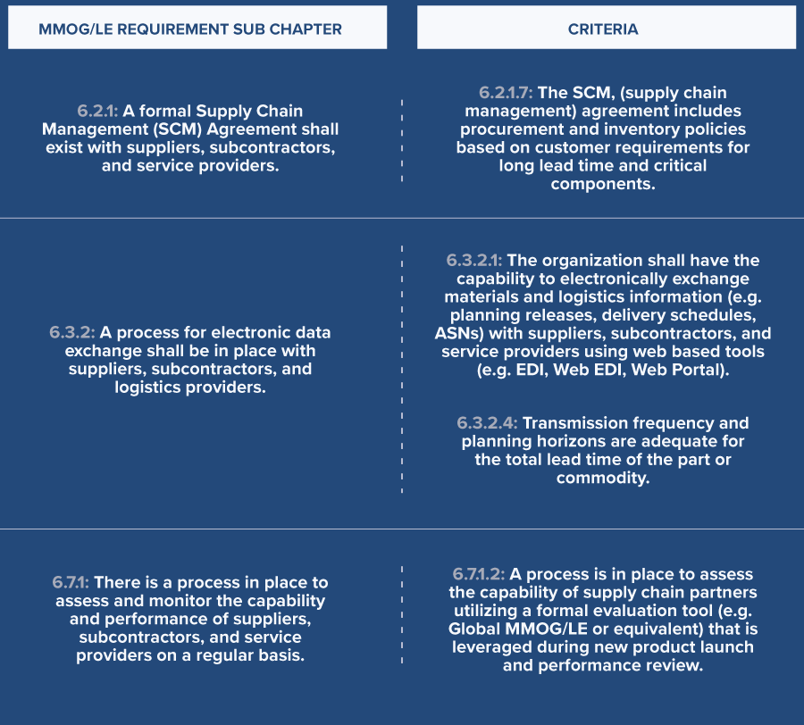 semiconductor shortage, supply chain, automotive manufacturing, automotive, MMOG/LE, graph