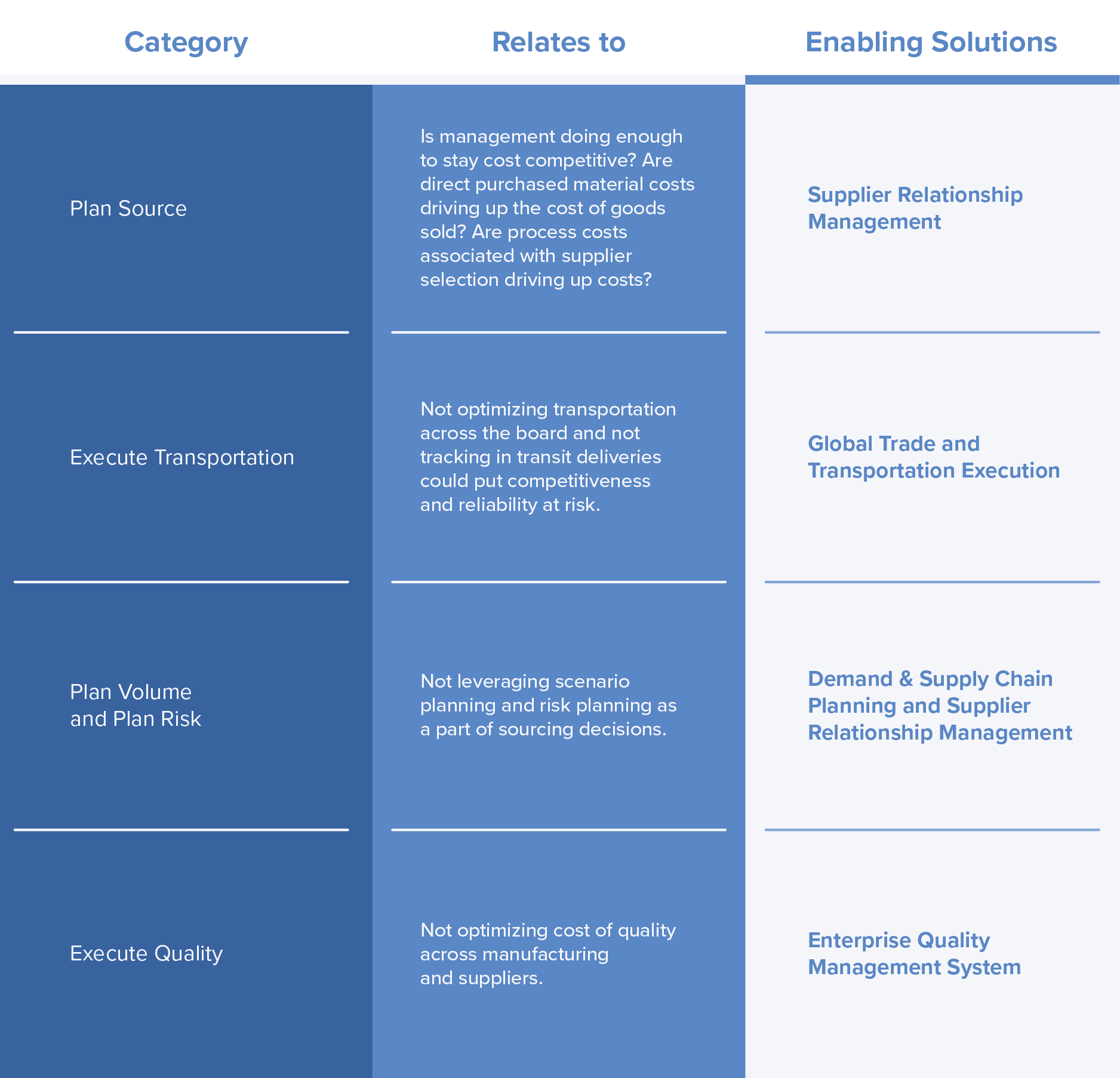 integrated supplier management, supply chain management, diagnostic, manufacturing insights
