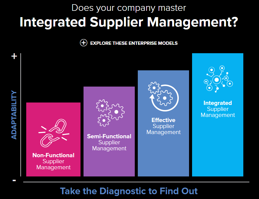 integrated supplier management, supply chain management, diagnostic, manufacturing insights