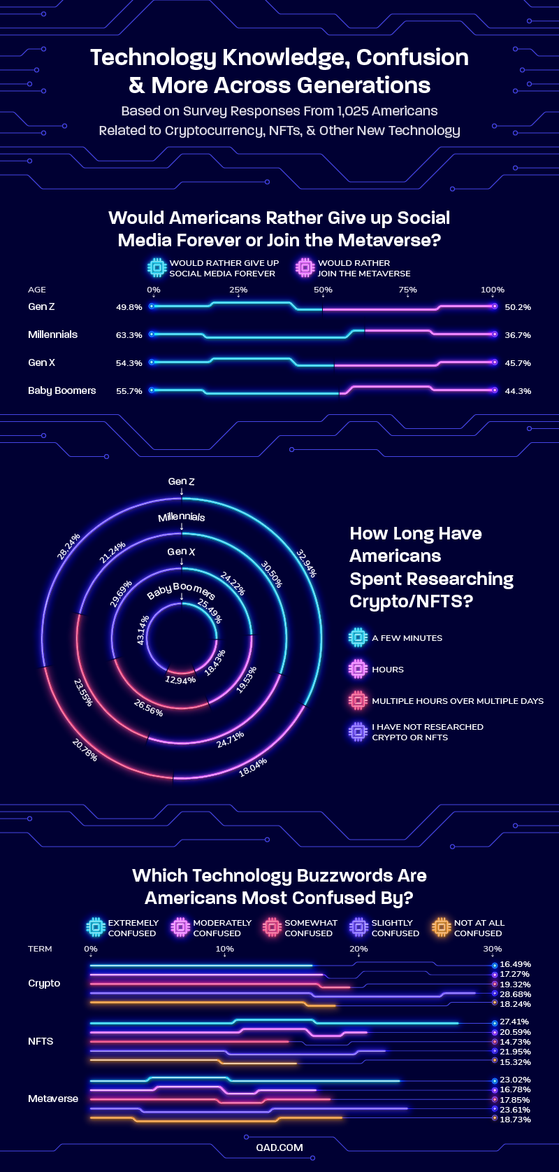 series of charts highlighting attitudes towards the Metaverse, cryptocurrency, and NFTs by generation