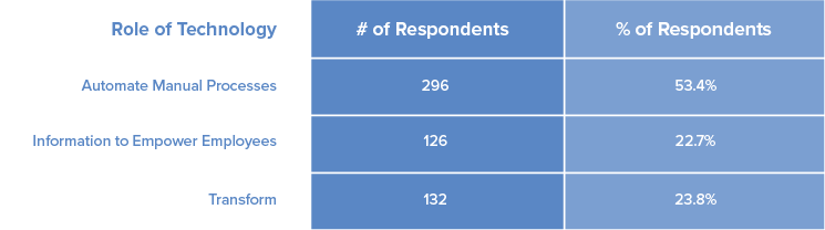 Graph, Role of technology