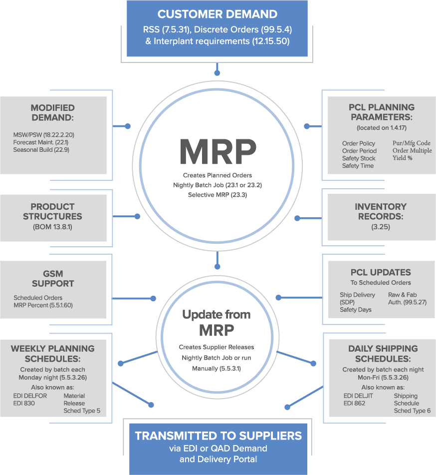 automotive, supply chain processes, supply chain