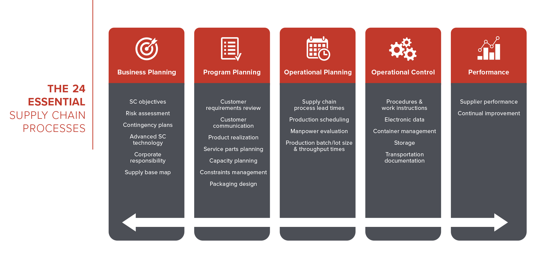 automotive, supply chain processes, supply chain
