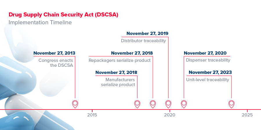 Drug Supply Chain Security Act, DSCSA