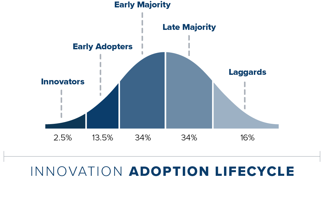 innovation, diffusion of innovation, innovation adoption lifecycle