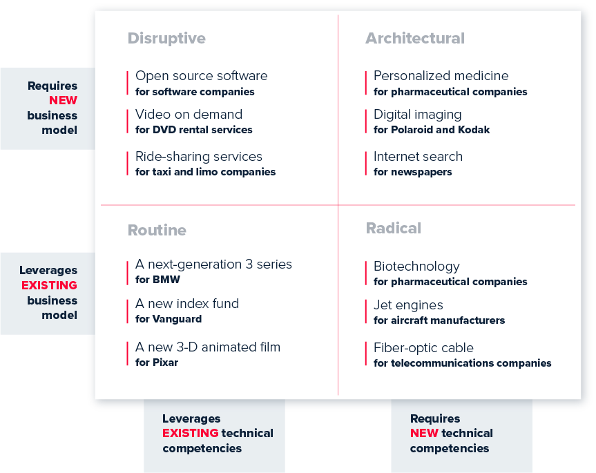 disruptive innovation, innovation, architectural disruption
