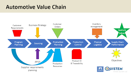 supply chain processes, automotive supply chain