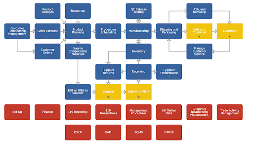 supply chain processes, automotive supply chain