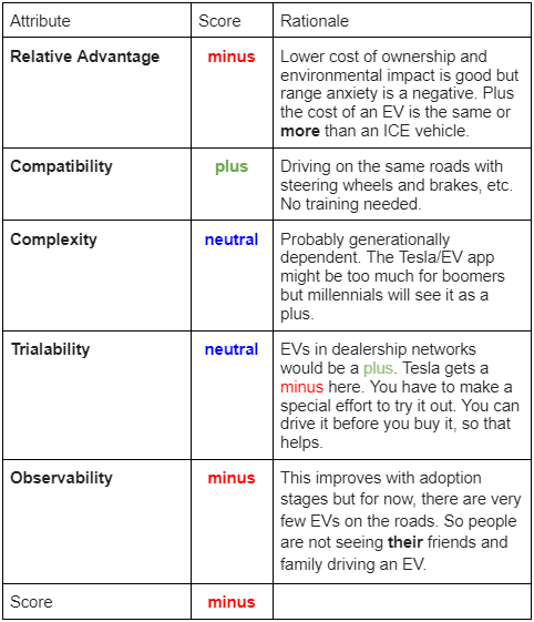 EV diffusion, EVs, chart