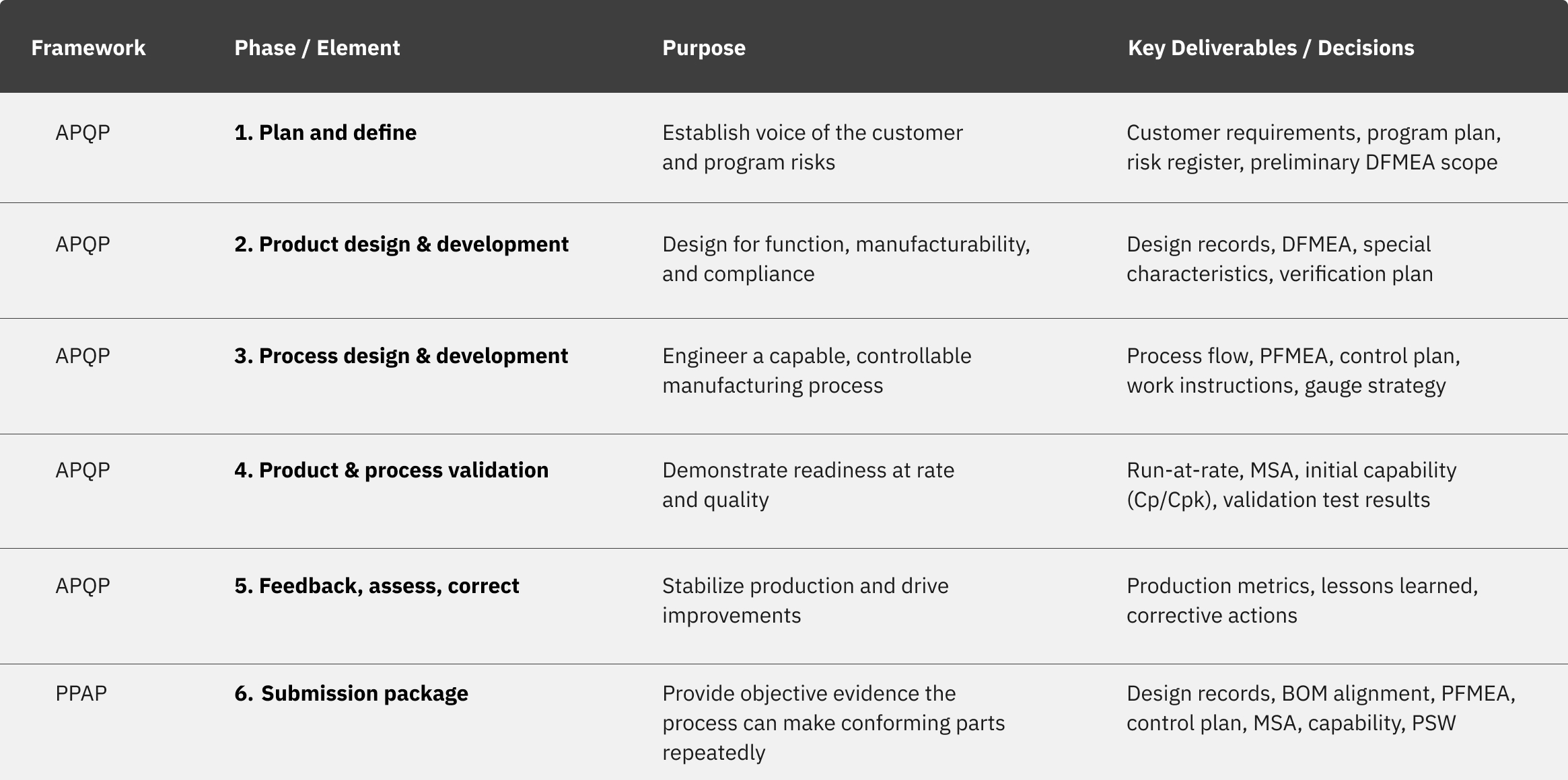 table, quality management system